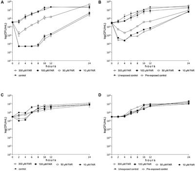 In vitro and in vivo Effect of Exogenous Farnesol Exposure Against Candida auris